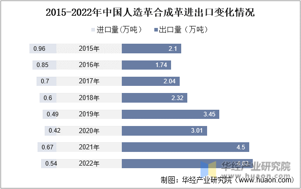 2015-2022年中国人造革合成革进出口变化情况