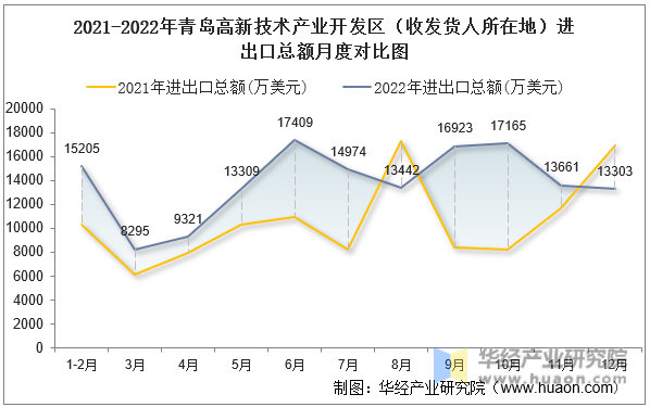 2021-2022年青岛高新技术产业开发区（收发货人所在地）进出口总额月度对比图