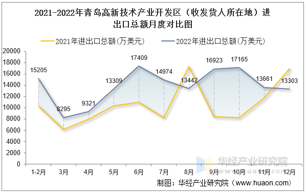 2021-2022年青岛高新技术产业开发区（收发货人所在地）进出口总额月度对比图