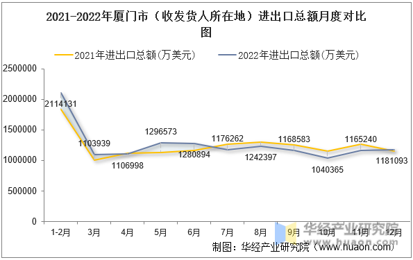 2021-2022年厦门市（收发货人所在地）进出口总额月度对比图