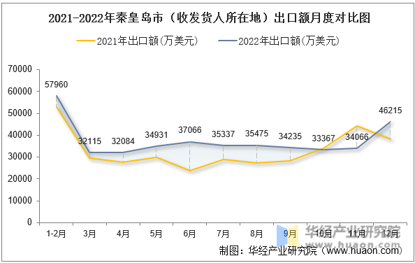 2021-2022年秦皇岛市（收发货人所在地）出口额月度对比图