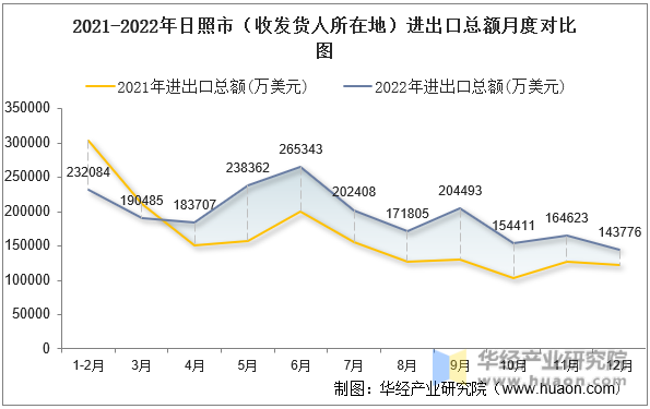 2021-2022年日照市（收发货人所在地）进出口总额月度对比图
