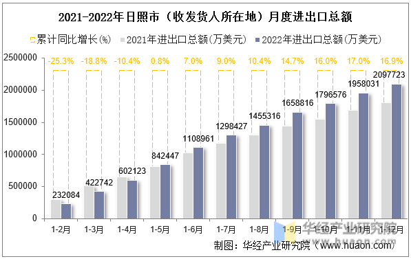 2021-2022年日照市（收发货人所在地）月度进出口总额