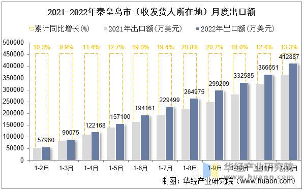 2021-2022年秦皇岛市（收发货人所在地）月度出口额