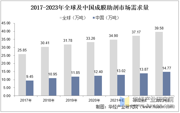 2017-2023年全球及中国成膜助剂市场需求量