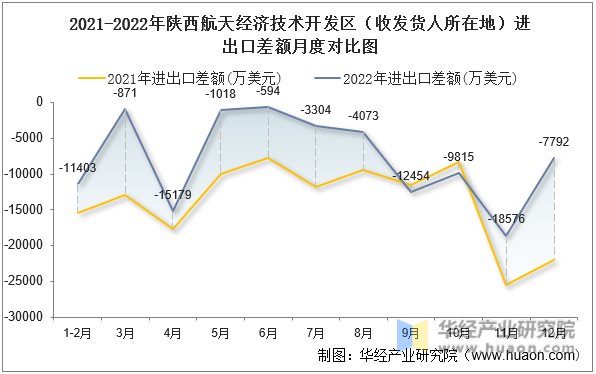 2021-2022年陕西航天经济技术开发区（收发货人所在地）进出口差额月度对比图