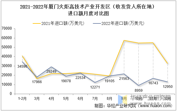 2021-2022年厦门火炬高技术产业开发区（收发货人所在地）进口额月度对比图