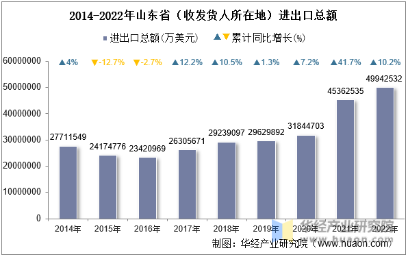 2014-2022年山东省（收发货人所在地）进出口总额