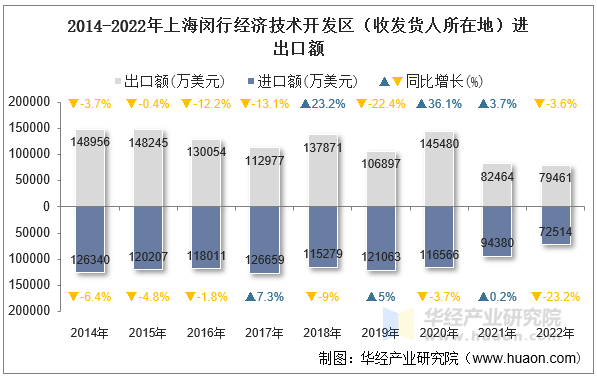 2014-2022年上海闵行经济技术开发区（收发货人所在地）进出口额
