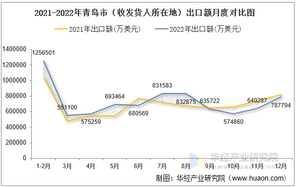 2021-2022年青岛市（收发货人所在地）出口额月度对比图