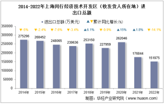 2022年上海闵行经济技术开发区（收发货人所在地）进出口总额及进出口差额统计分析