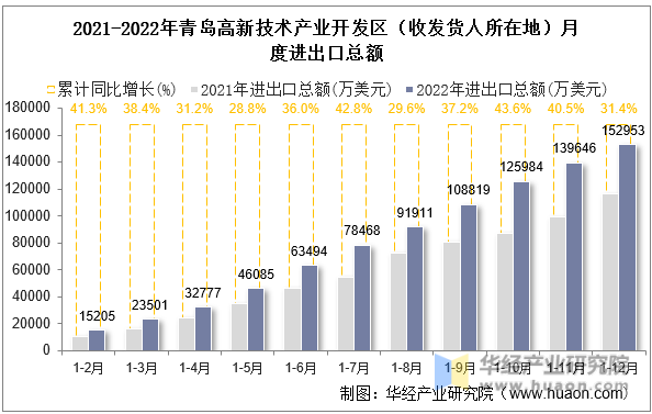 2021-2022年青岛高新技术产业开发区（收发货人所在地）月度进出口总额
