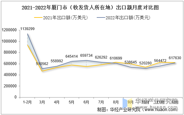 2021-2022年厦门市（收发货人所在地）出口额月度对比图