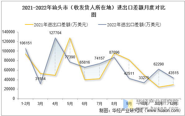 2021-2022年汕头市（收发货人所在地）进出口差额月度对比图
