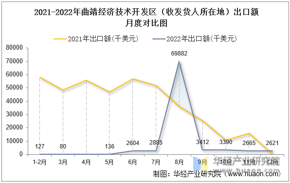 2021-2022年曲靖经济技术开发区（收发货人所在地）出口额月度对比图