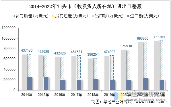 2014-2022年汕头市（收发货人所在地）进出口差额