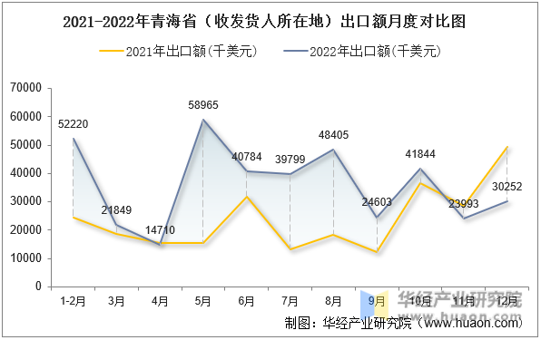 2021-2022年青海省（收发货人所在地）出口额月度对比图