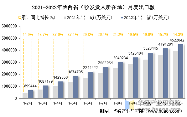2021-2022年陕西省（收发货人所在地）月度出口额