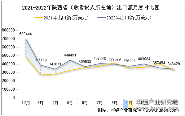 2021-2022年陕西省（收发货人所在地）出口额月度对比图