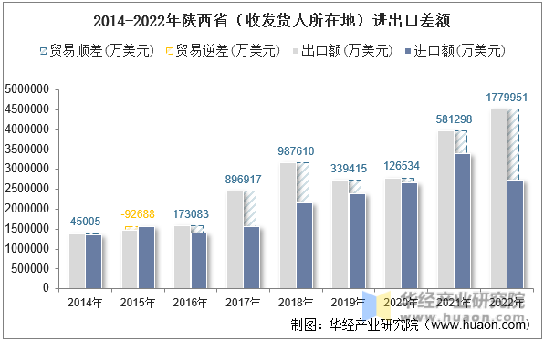2014-2022年陕西省（收发货人所在地）进出口差额