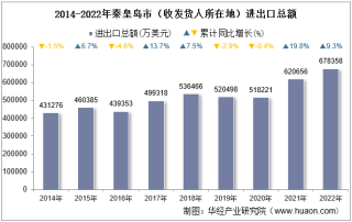 2022年秦皇岛市（收发货人所在地）进出口总额及进出口差额统计分析
