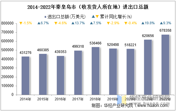 2014-2022年秦皇岛市（收发货人所在地）进出口总额