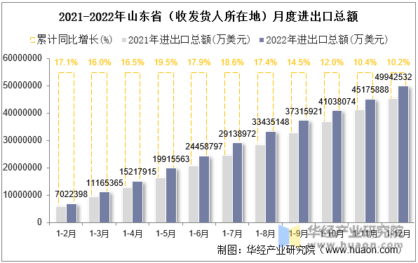 2021-2022年山东省（收发货人所在地）月度进出口总额