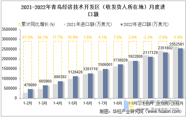 2021-2022年青岛经济技术开发区（收发货人所在地）月度进口额