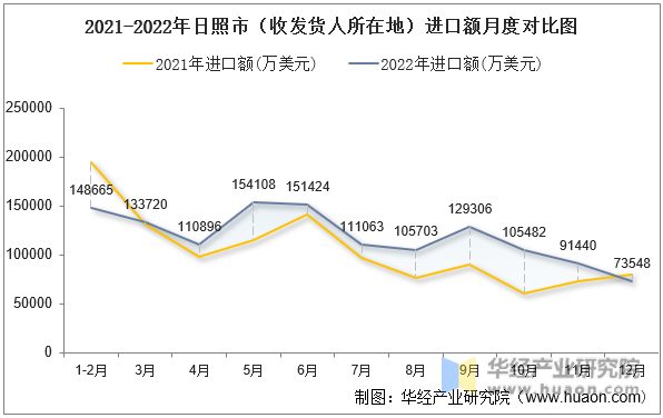2021-2022年日照市（收发货人所在地）进口额月度对比图