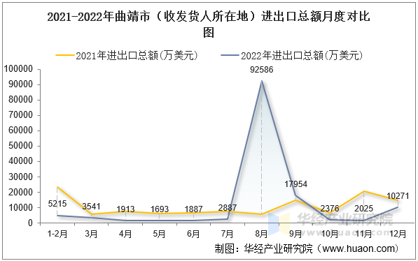 2021-2022年曲靖市（收发货人所在地）进出口总额月度对比图