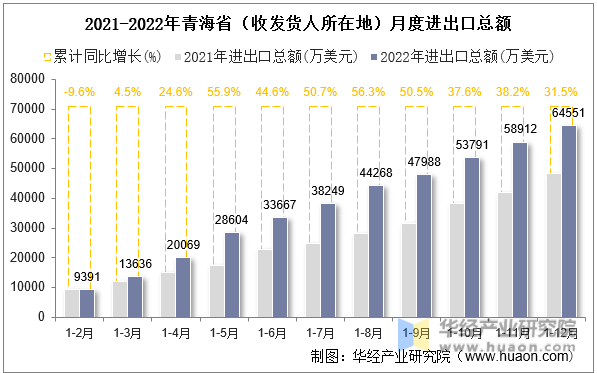 2021-2022年青海省（收发货人所在地）月度进出口总额