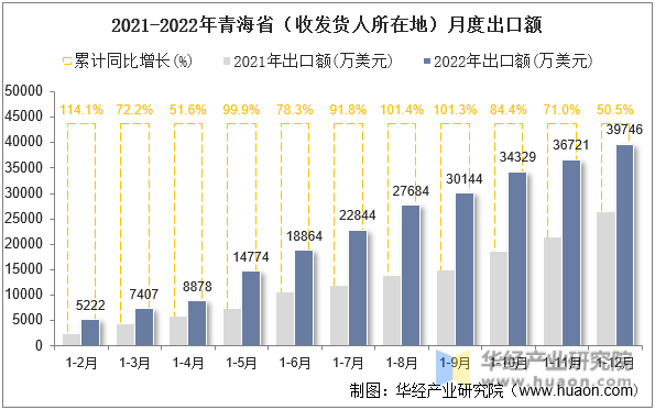 2021-2022年青海省（收发货人所在地）月度出口额