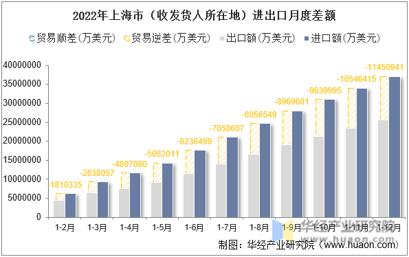 2022年上海市（收发货人所在地）进出口月度差额