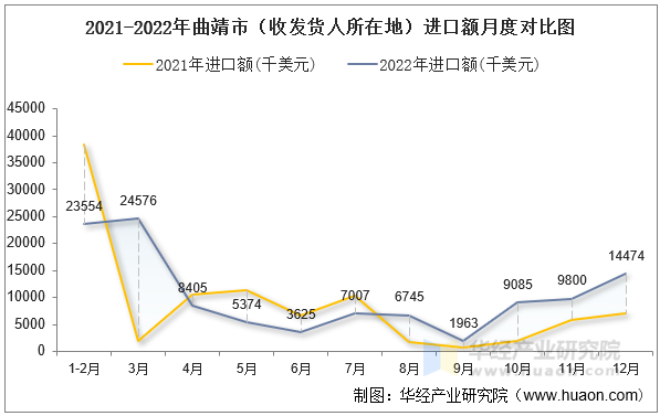 2021-2022年曲靖市（收发货人所在地）进口额月度对比图