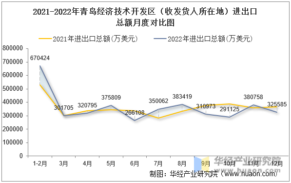 2021-2022年青岛经济技术开发区（收发货人所在地）进出口总额月度对比图