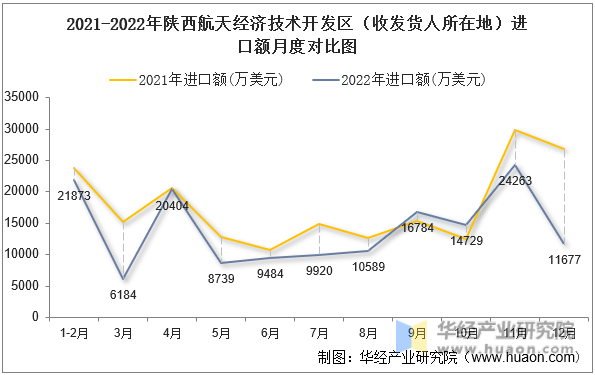 2021-2022年陕西航天经济技术开发区（收发货人所在地）进口额月度对比图