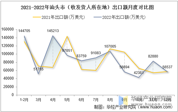 2021-2022年汕头市（收发货人所在地）出口额月度对比图