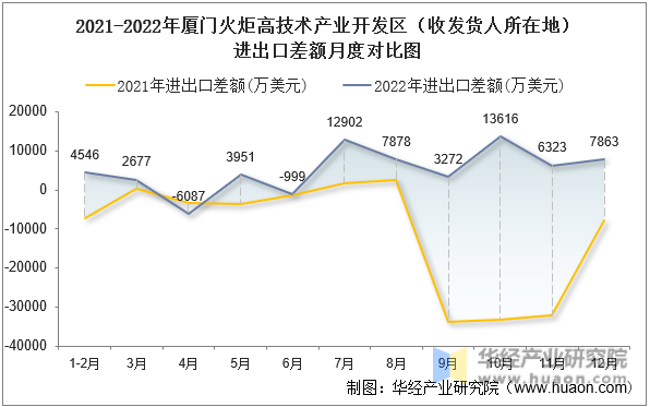 2021-2022年厦门火炬高技术产业开发区（收发货人所在地）进出口差额月度对比图