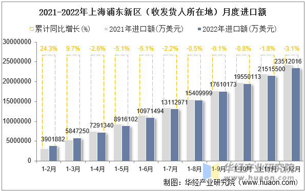 2021-2022年上海浦东新区（收发货人所在地）月度进口额