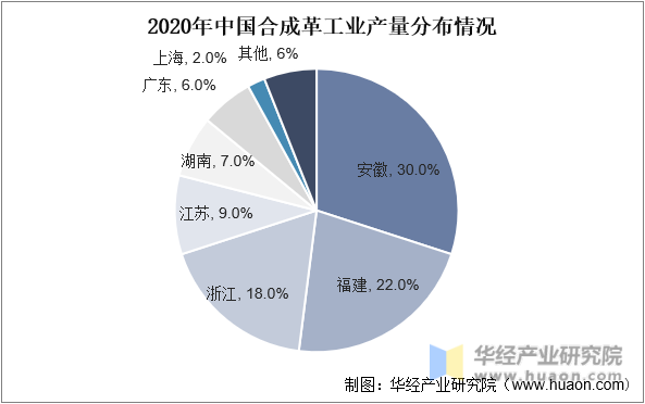 2020年中国合成革工业产量分布情况