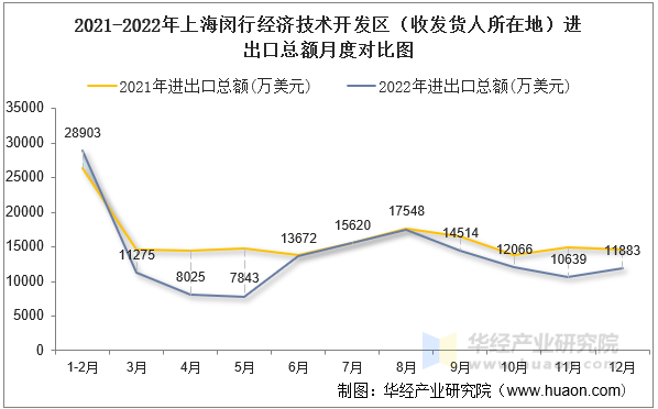 2021-2022年上海闵行经济技术开发区（收发货人所在地）进出口总额月度对比图