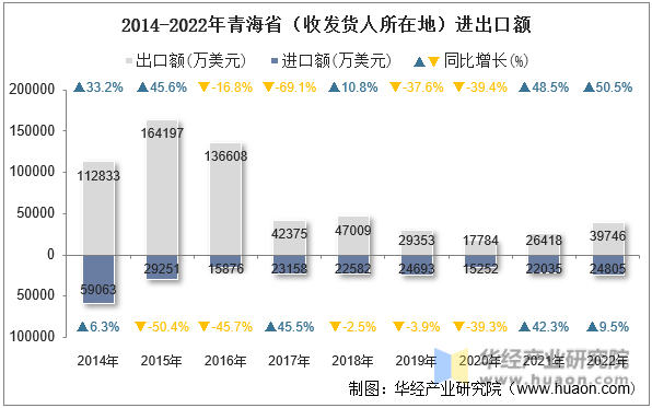 2014-2022年青海省（收发货人所在地）进出口额