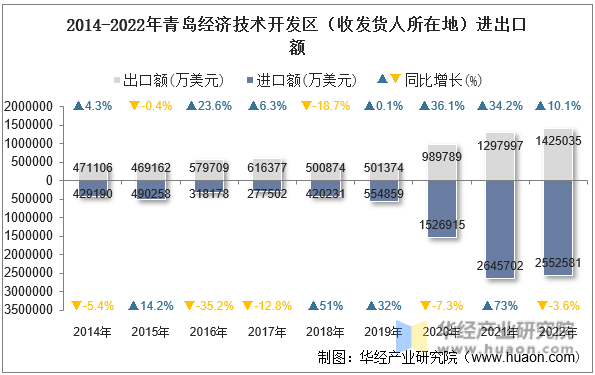 2014-2022年青岛经济技术开发区（收发货人所在地）进出口额