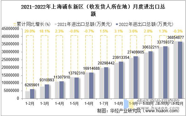 2021-2022年上海浦东新区（收发货人所在地）月度进出口总额