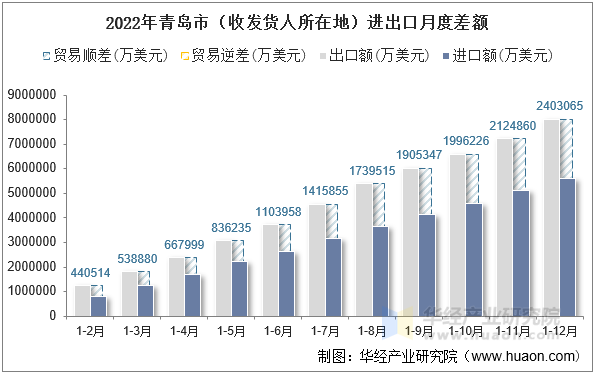 2022年青岛市（收发货人所在地）进出口月度差额