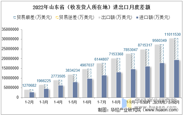 2022年山东省（收发货人所在地）进出口月度差额