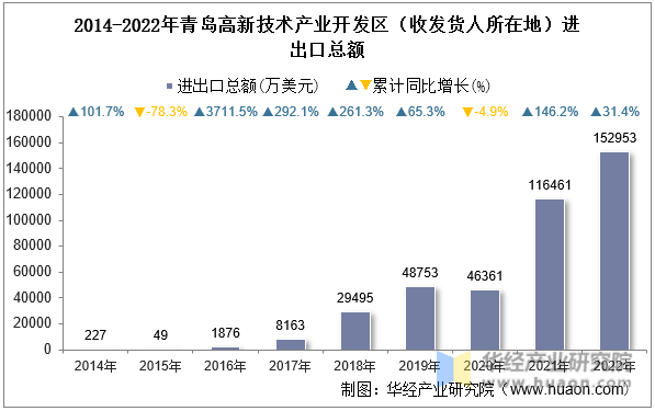 2014-2022年青岛高新技术产业开发区（收发货人所在地）进出口总额
