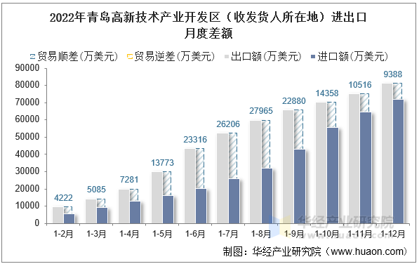 2022年青岛高新技术产业开发区（收发货人所在地）进出口月度差额