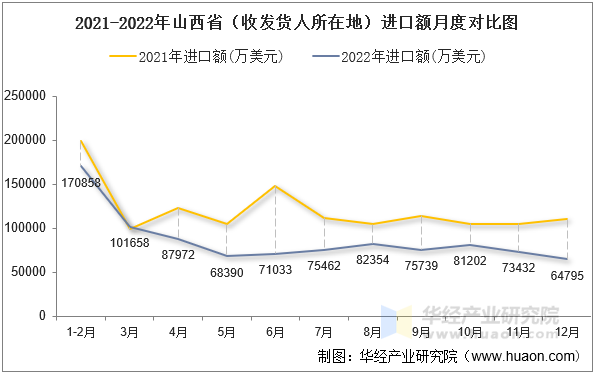 2021-2022年山西省（收发货人所在地）进口额月度对比图