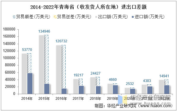 2014-2022年青海省（收发货人所在地）进出口差额